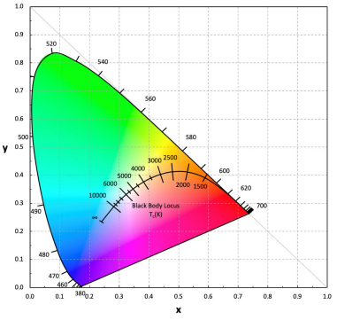 Achieving Optimal Color Rendition with LEDs